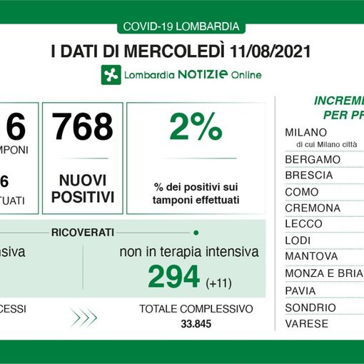 Coronavirus, in provincia di Varese oggi 94 contagi. In Lombardia sono 768 con 2 vittime