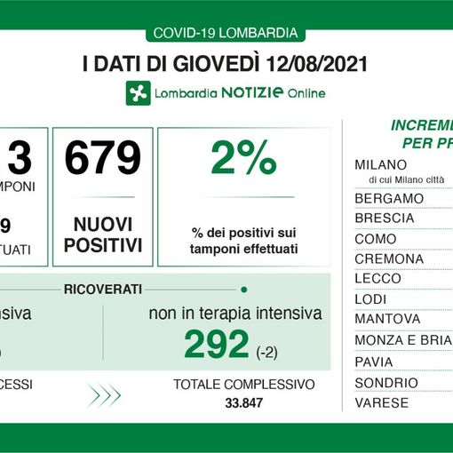 Coronavirus, in provincia di Varese 86 contagi. In Lombardia sono 679 con 2 vittime