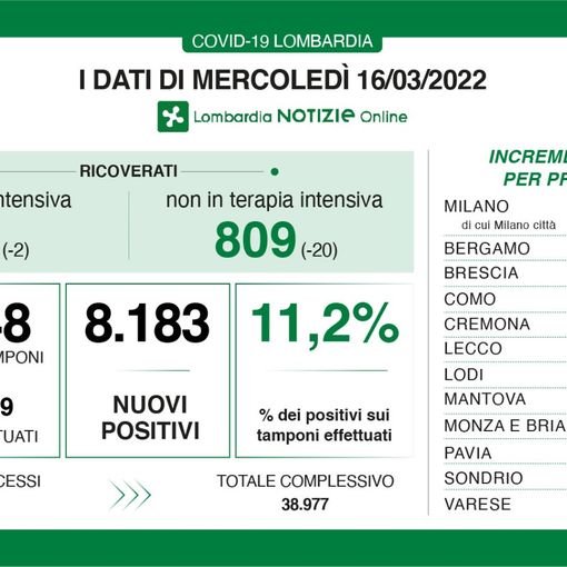 Coronavirus, in provincia di Varese 774 nuovi positivi. In Lombardia 8.183 casi e 11 vittime