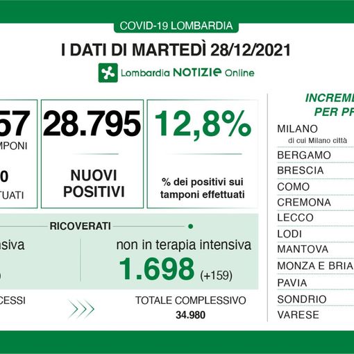 Coronavirus, boom di contagi: in provincia di Varese sono 2.062, in Lombardia  28.795