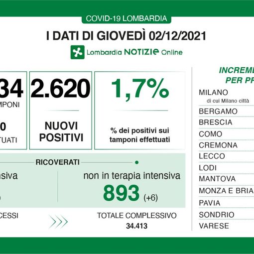 Coronavirus, in provincia di Varese 225 nuovi contagi. In Lombardia 2.620 casi e 17 vittime
