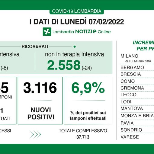 Coronavirus, numeri ai minimi da settimane: in provincia di Varese oggi 298 nuovi contagi, in Lombardia 3.116
