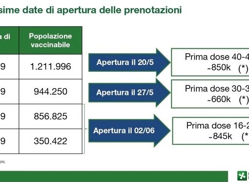 Vaccino, in Lombardia dal 20 maggio prenotazioni per i quarantenni, dal 27 tocca ai trentenni