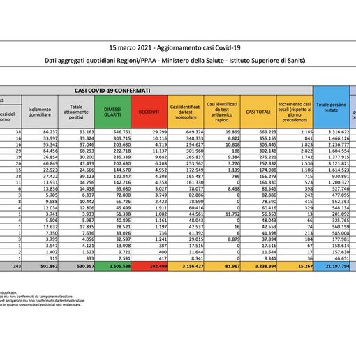 Covid-19, in Italia 15.267 nuovi contagi e 354 vittime. L'Emilia la regione più colpita, poi la Lombardia