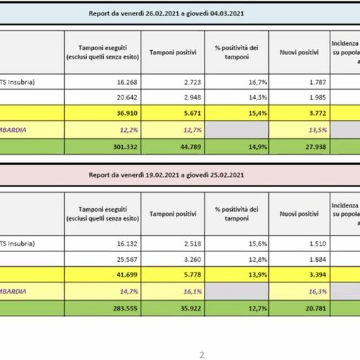 In alto: il grafico dell'indice Rdt (linea nera) e la crescita dei nuovi positivi (riquadri azzurri)