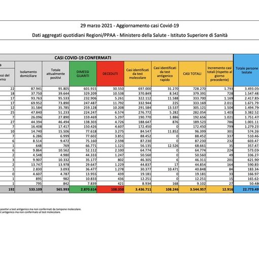 Covid-19, in Italia oggi 12.916 nuovi contagi e 417 vittime. Frenata in Lombardia e nel Varesotto