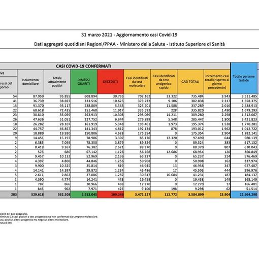 Covid.19, in Italia oggi 23.904 nuovi contagi e 467 decessi. Risale la Lombardia, il Varesotto in controtendenza