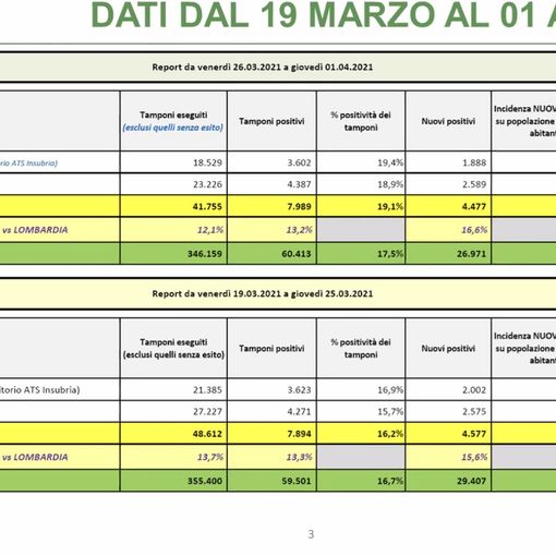 Coronavirus, Ats Insubria: «In provincia di Varese situazione stabile. Sabato si parte alla Schiranna con 1.152 vaccinazioni»