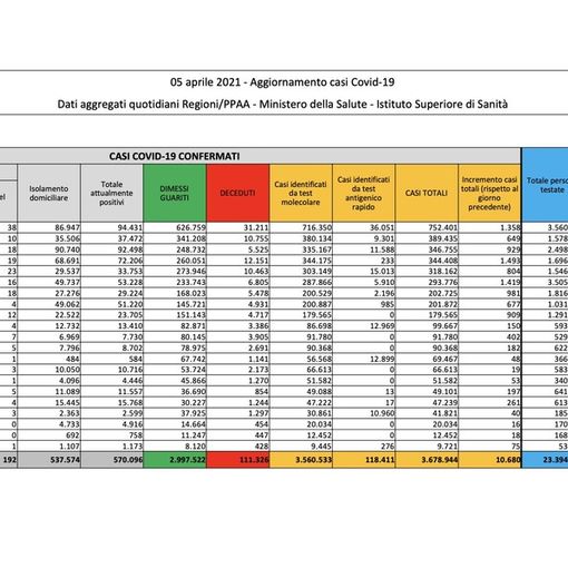 Covid-19, in Italia oggi 10.680 nuovi contagi e 296 vittime. Più che dimezzati i tamponi analizzati