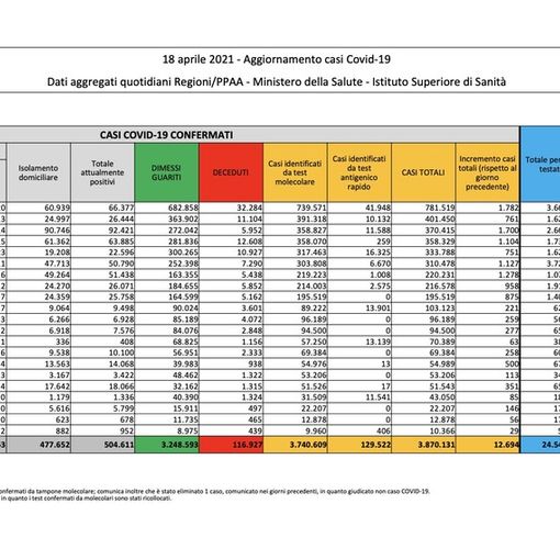 Covid-19, in Italia oggi 12.694 nuovi contagi e 251 vittime. In Lombardia 1.782 casi, calo nel Varesotto