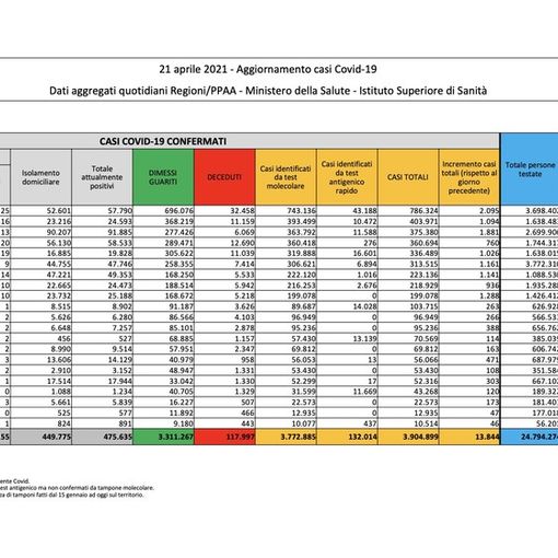 Covid-19, in Italia oggi 13.844 nuovi contagi e 364 vittime. Cresce la Lombardia, rallenta il Varesotto