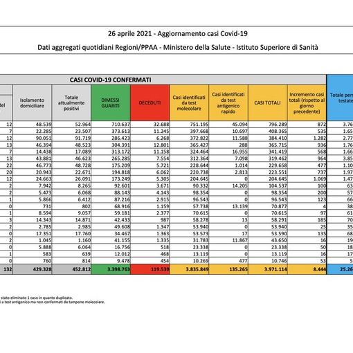 Covid-19, in Italia oggi 8.444 nuovi contagi e 301 vittime. Lombardia e Varesotto in forte calo