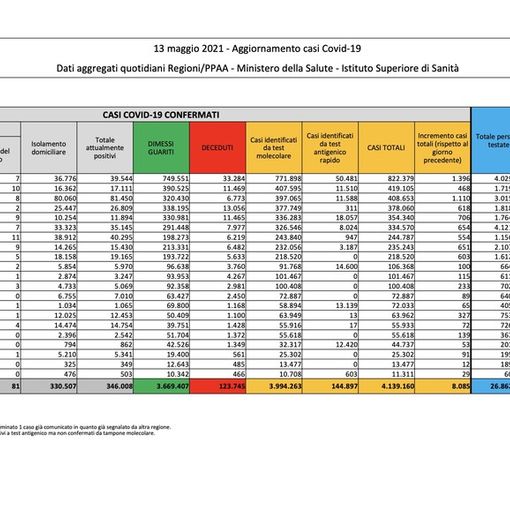 Covid-19, in Italia 8.085 nuovi contagi e 201 vittime. La situazione nel Varesotto e in Lombardia