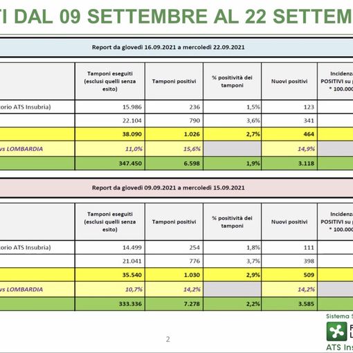 Ats Insubria: «Il virus rallenta». Migliora la situazione nelle scuole: 30 casi e 591 studenti in quarantena