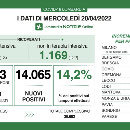 Coronavirus, risalita dopo Pasqua: in provincia di Varese 1.289 contagi, in Lombardia oltre 14mila