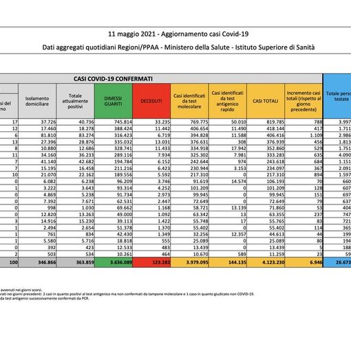 Covid-19, in Italia 6.946 nuovi contagi e 251 vittime. La situazione nel Varesotto e in Lombardia
