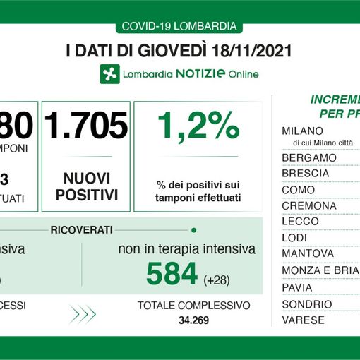Coronavirus, in provincia di Varese ancora 226 nuovi contagi. In Lombardia 1.705 casi, in Italia oltre diecimila