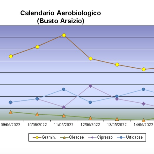 L'andamento nei giorni scorsi