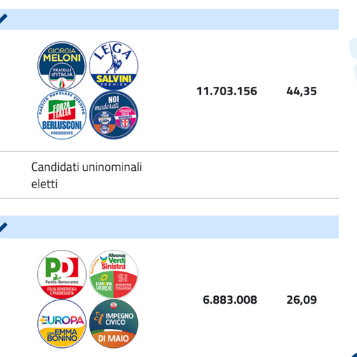 IN DIRETTA. Elezioni, nuova proiezione: Fratelli d'Italia al 26,36%, Pd 19,1%, Cinque Stelle 15,19%. Lega al 9%