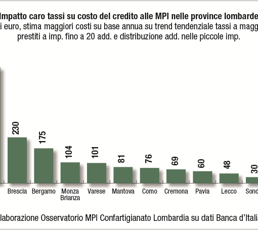 Tassi di inflazione, cresce il costo del denaro. «La Lombardia paga il conto di 1 miliardo e 600 milioni»