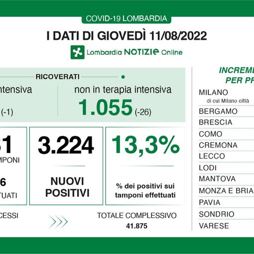Coronavirus, in provincia di Varese 230 contagi. In Lombardia 3.224, in Italia 28.433