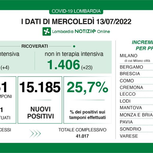 Covid, in provincia di Varese 1.496 casi, in Lombardia 15.185