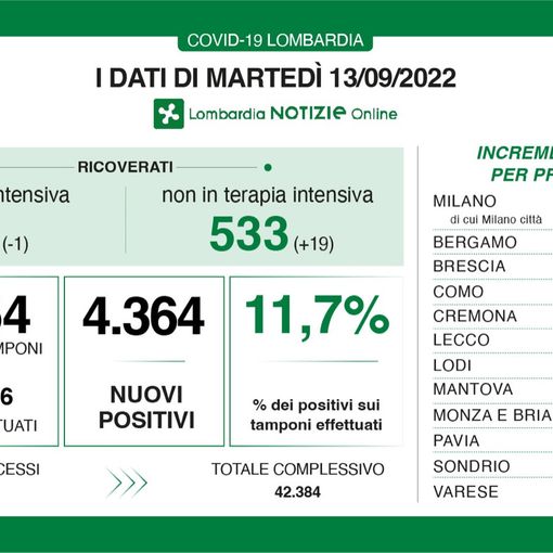 Coronavirus, in provincia di Varese 366 nuovi positivi. In Lombardia 4.364, in Italia 23mila