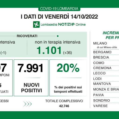 Covid, in provincia di Varese 839 contagi, in Lombardia sono 7.991