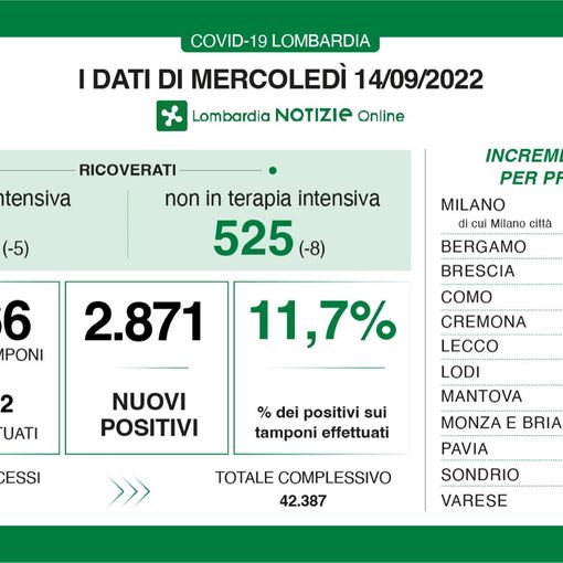 Il Covid fa meno paura: nelle terapie intensive lombarde meno di dieci ricoverati