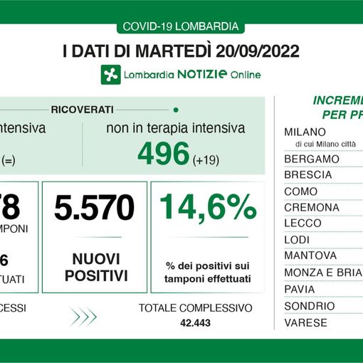 Covid, un martedì in rialzo: in provincia di Varese 538 nuovi contagi