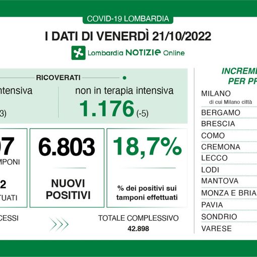 Covid, in provincia di Varese 700 nuovi contagi. Il trend è in calo