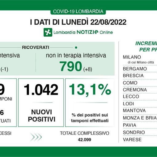 Covid ai minimi: in provincia di Varese 50 casi, in Lombardia poco più di mille
