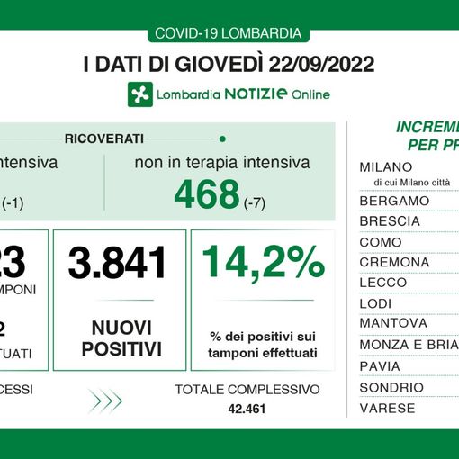Coronavirus, in provincia di Varese 362 contagi. In Lombardia 3.841 casi