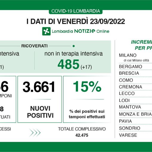 Covid, in provincia di Varese 274 nuovi contagi. In Lombardia terapie intensive ai minimi