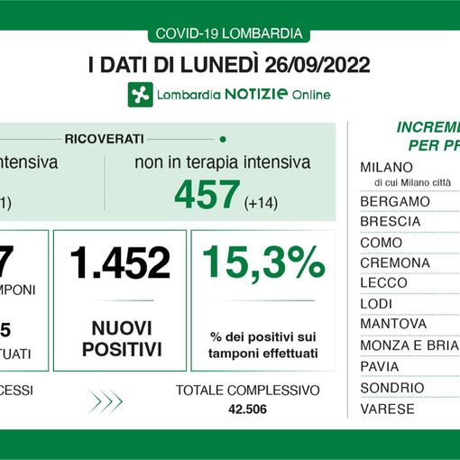 Saliscendi Covid, in provincia di Varese oggi solo 47 contagi
