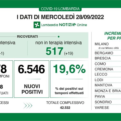 Covid, in provincia di Varese 557 contagi. Il tasso di positività in Lombardia sale al 19,6%
