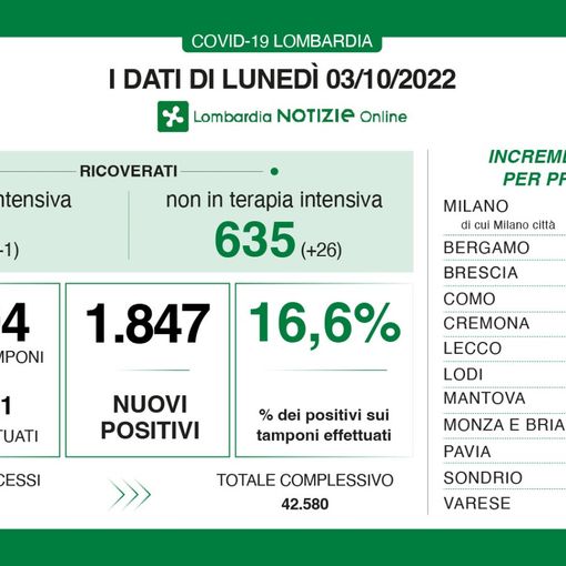 Covid, in provincia di Varese oggi 99 contagi. In Lombardia meno di duemila casi, ma con meno tamponi
