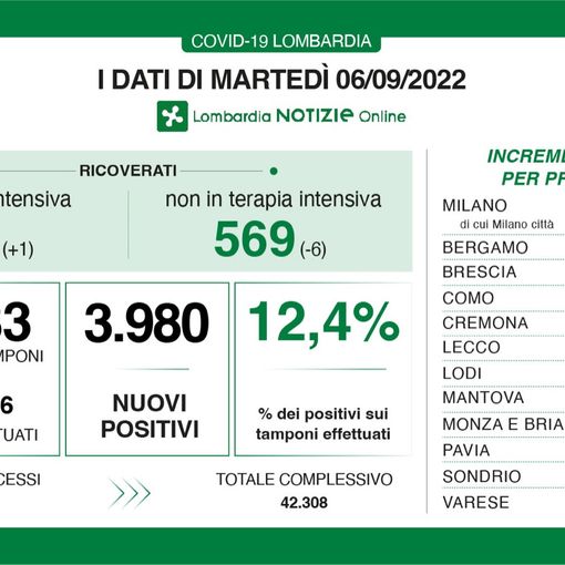 Covid, in provincia di Varese 316 nuovi contagi. In Lombardia il tasso di positività risale al 12,4%