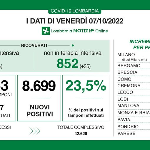 Covid, in provincia di Varese 885 contagi: in Lombardia tasso di positività al 23,5%