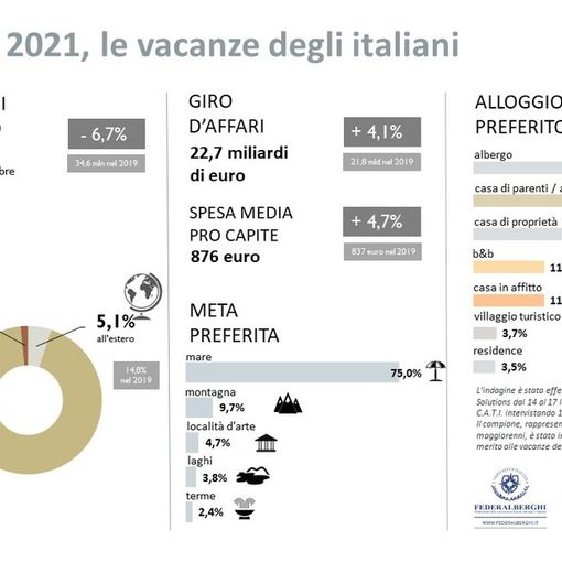 Federalberghi: in viaggio il 54,5% degli italiani. Ne mancano all'appello 2 milioni per raggiungere i livelli del 2019