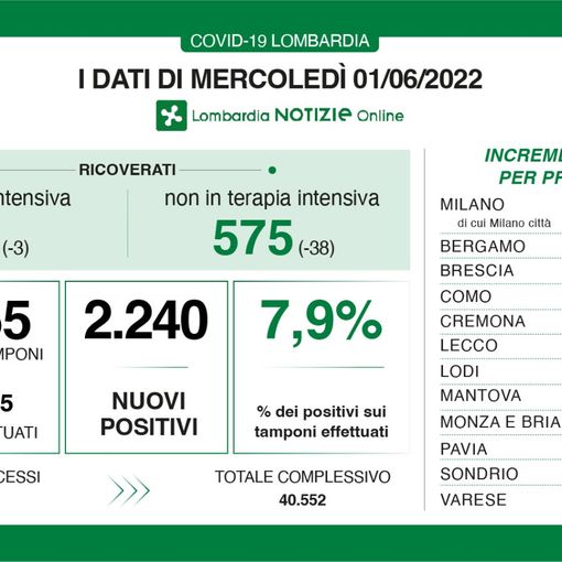 Coronavirus, in provincia di Varese 180 contagi. In Lombardia 2.240 casi e 5 decessi