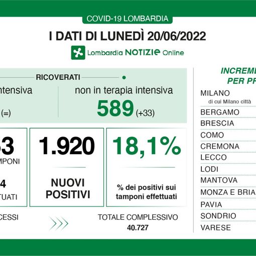 Covid, in provincia di Varese 104 contagi. In Lombardia poco meno di duemila