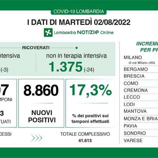 Coronavirus, in provincia di Varese 735 casi. Tornano a calare i ricoveri in Lombardia
