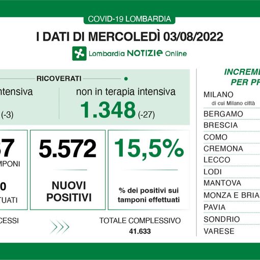 Coronavirus, in provincia di Varese 412 casi. In Lombardia ricoveri in calo e nessun nuovo ingresso in terapia intensiva