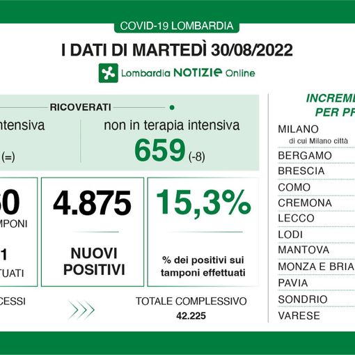Covid, in provincia di Varese 433 contagi. In Lombardia sono quasi cinquemila