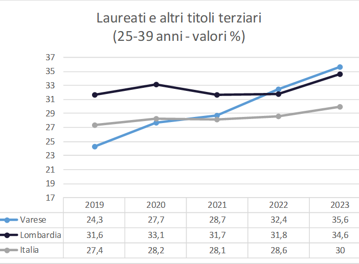 L’istruzione a Varese: progressi e sfide nel panorama educativo e lavorativo
