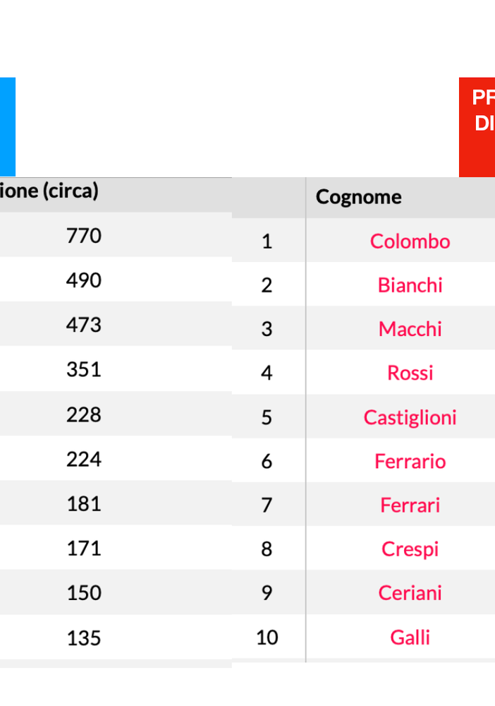 I primi dieci cognomi di Busto e della provincia a confronto. Nel testo gli altri 10