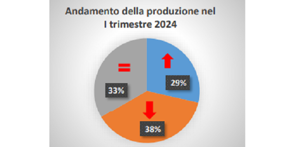L'industria dell'Alto Milanese registra un lieve calo della produzione