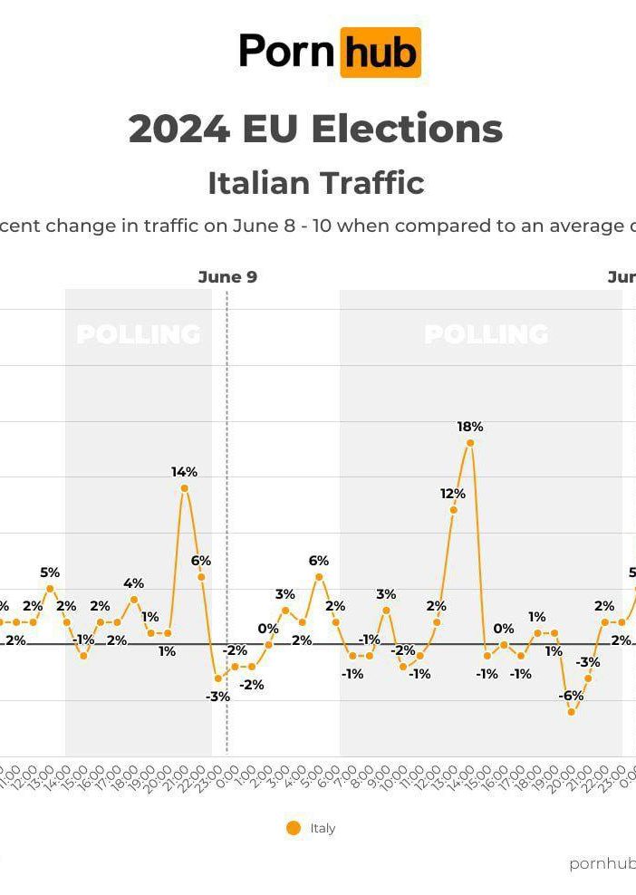 Elezioni “di fuoco”, nella notte dello spoglio +27% di italiani su Pornhub