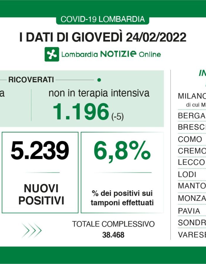 Coronavirus, in provincia di Varese 524 nuovi positivi. In Lombardia sono 5.239 con 45 vittime